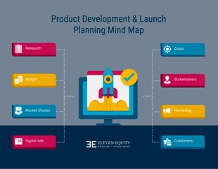 business  Template: Modelo de mapa mental de desenvolvimento de produto vibrante