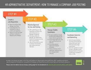premium and accessible Template: 4 étapes pour publier une offre d'emploi Infographie sur le processus administratif