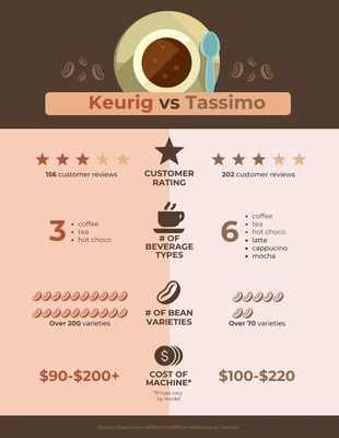 premium  Template: Comparación entre Keurig y Tassimo