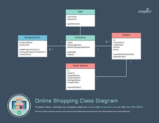 Free  Template: Diagrama de classe simples para compras on-line