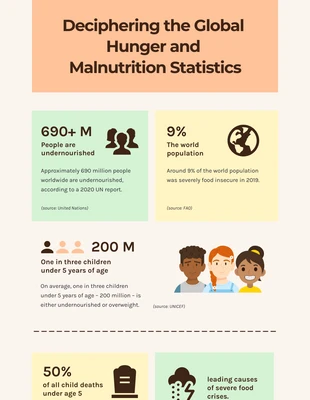 Free  Template: Infografía sobre el hambre y la malnutrición en el mundo en colores pastel suave