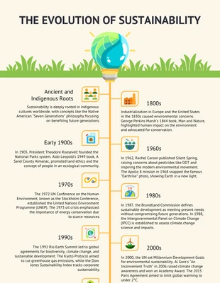 Free  Template: Modelo de infográfico de linha do tempo de sustentabilidade