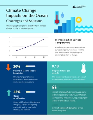 Free  Template: Auswirkungen des Klimawandels auf den Ozean: Infografik zu Herausforderungen und Lösungen