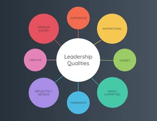 Free  Template: Mapa mental das qualidades de liderança coloridas