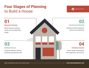 Free  Template: أربع مراحل للتخطيط لبناء منزل إنفوجرافيك