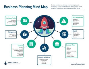 business  Template: Mapa mental de planejamento de negócios