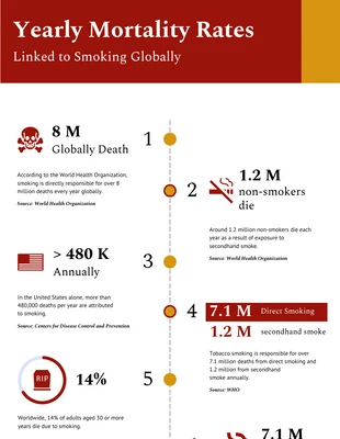 Free  Template: As taxas de mortalidade anuais do design moderno vermelho e amarelo fumam infográfico