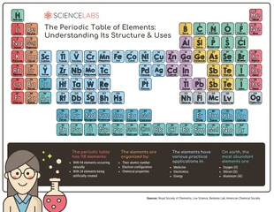 premium  Template: La tabla periódica de los elementos: comprender su estructura y usos
