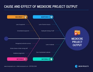 premium  Template: Diagrama causa-efecto Gestión de proyectos