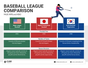 Free  Template: Infografik zum Baseball-Liga-Vergleich