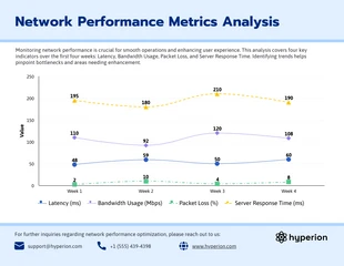 Free accessible Template: Graphique spline d'analyse des mesures de performance du réseau