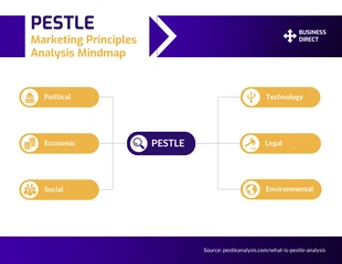 Free  Template: Mindmap da análise dos princípios de marketing PESTLE