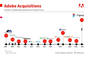 Free  Template: Chronologie des acquisitions d'Adobe