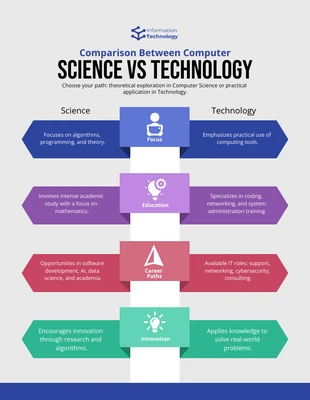 Free  Template: Computer Science vs Technology: Computer Infographic