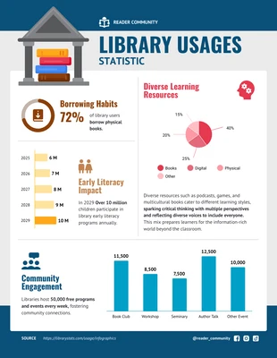 premium  Template: Infografica sulle statistiche sugli usi della biblioteca