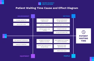 business  Template: Diagrama de causa e efeito do tempo de espera do paciente