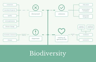 business  Template: خريطة مفهوم بيولوجيا التنوع البيولوجي الأخضر