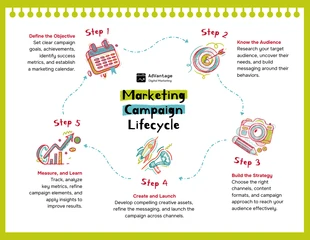 Free Template: Infografik zum Lebenszyklus von Marketingkampagnen