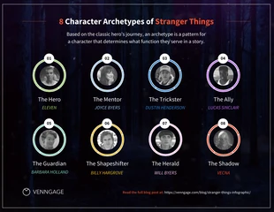 Free  Template: Infográfico da lista de 8 arquétipos de personagens de Stranger Things