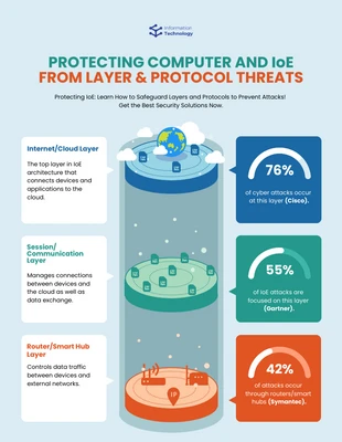 premium  Template: Protecting IoE from Layer & Protocol Threats : Computers Infographic