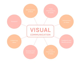 Free  Template: Carte mentale visuelle de Peach