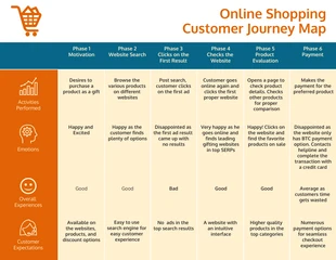premium  Template: Mapa da jornada do cliente de compras on-line