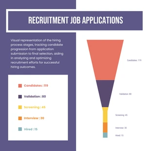 Free  Template: Colorfull And Purple Funnel Chart Solicitud de empleo