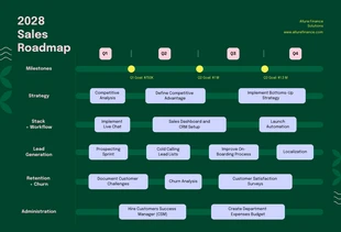 Free  Template: Verkaufs-Roadmap für Grün-Flieder und Rosa