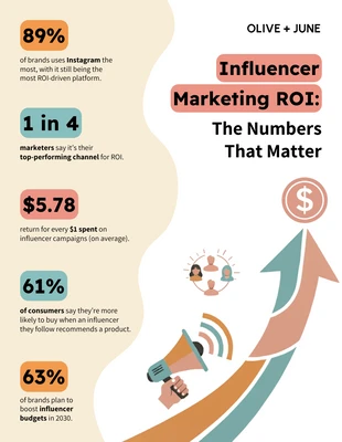 Free Template: Infografía estadística sobre el retorno de la inversión en marketing de influencers.
