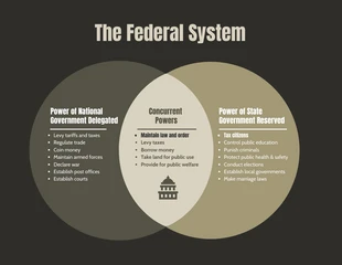 premium  Template: Federal System Venn Diagram