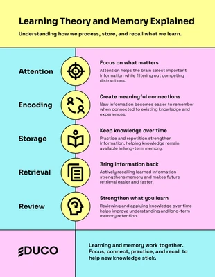 Free Template: Infografía que explica la Teoría del Aprendizaje y la Memoria