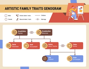 Free  Template: Artistic Family Traits Genogram