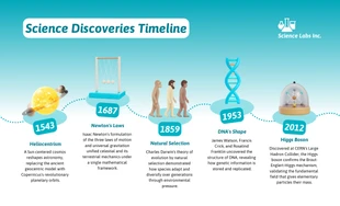 premium  Template: Cronologia delle scoperte scientifiche editoriali
