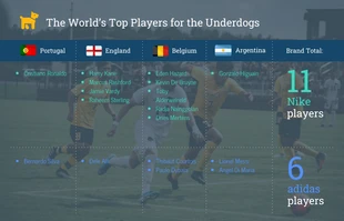 Free  Template: Estatísticas de futebol dos principais azarões da Copa do Mundo