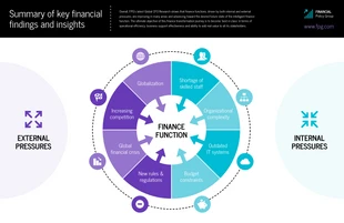 business  Template: Infografía de la rueda comparativa de investigación sobre CFO financieros