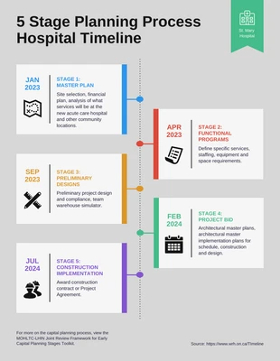 premium  Template: 5 Stage Planning Process Hospital Timeline