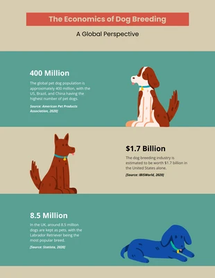 Free  Template: Infografica sull'economia dell'allevamento dei cani