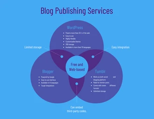 premium  Template: Blue Blog Publishing Triple Venn Diagram
