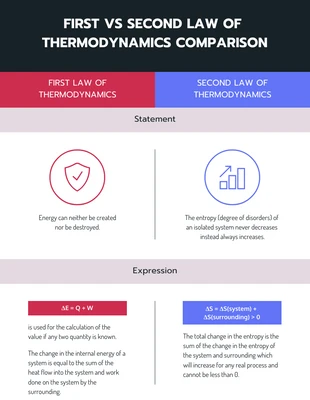 Free  Template: Infografik zum Vergleich der Gesetze der Thermodynamik