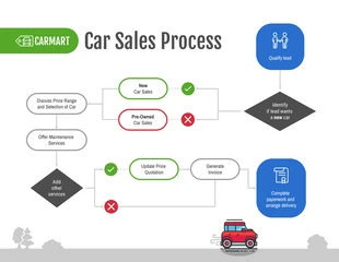 business  Template: Fluxograma do processo de vendas de automóveis