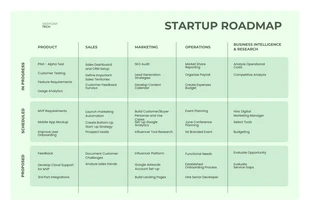 Free  Template: Hellgrüne und weiße Startup-Roadmap