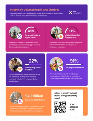 Free  Template: Insights on Volunteerism in Arts Charities Infographic