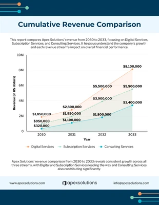 Free accessible Template: Revenue Comparison Area Chart