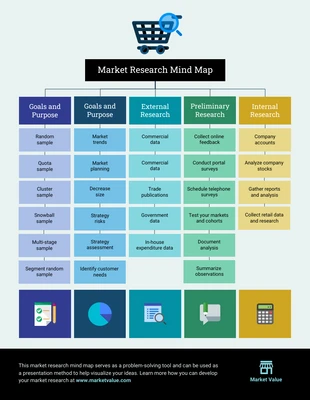 Free  Template: Mapa mental de investigación de mercado
