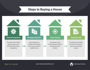 Free  Template: Infografía sobre los pasos en negro y verde para comprar una casa