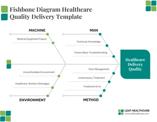 business  Template: Grünes Fishbone-Diagramm Qualitätsverbesserung im Gesundheitswesen