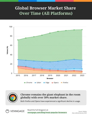 Free and accessible Template: Global Browser Market Share Over Time for All Platforms