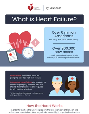premium  Template: Infografía sobre la insuficiencia cardíaca