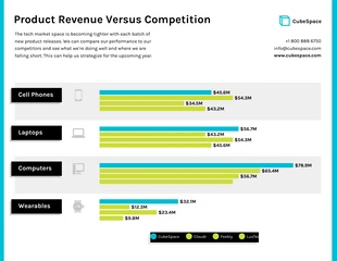 Gráfico de barras de ingresos por producto frente a la competencia