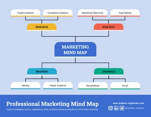 Free  Template: Mapa mental de marketing azul